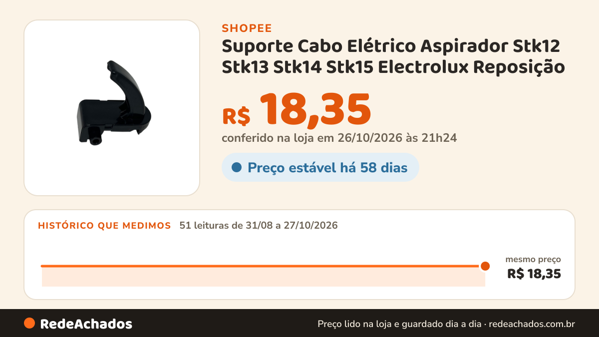Histórico de preço de Suporte Cabo Elétrico Aspirador Stk12 Stk13 Stk14 Stk15 Electrolux Reposição na Shopee: 51 leituras de 31/08/2026 a 27/10/2026, mesmo preço, R$ 18,35, em todas; R$ 18,35 conferido em 26/10/2026 às 21h24