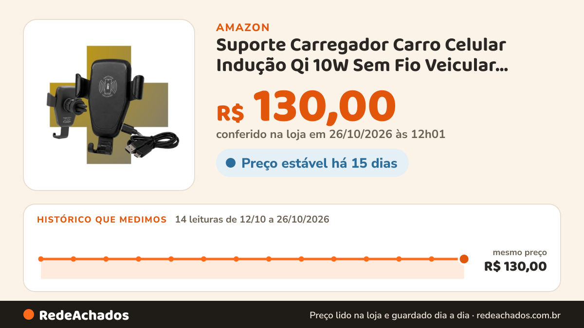 Histórico de preço de Suporte Carregador Carro Celular Indução Qi 10W Sem Fio Veicular Universal na Amazon: 14 leituras de 12/10/2026 a 26/10/2026, mesmo preço, R$ 130,00, em todas; R$ 130,00 conferido em 26/10/2026 às 12h01