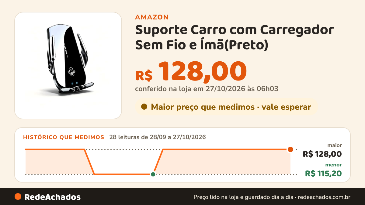 Histórico de preço de Suporte Carro com Carregador Sem Fio e Ímã(Preto) na Amazon: 28 leituras de 28/09/2026 a 27/10/2026, menor R$ 115,20, maior R$ 128,00; R$ 128,00 conferido em 27/10/2026 às 06h03