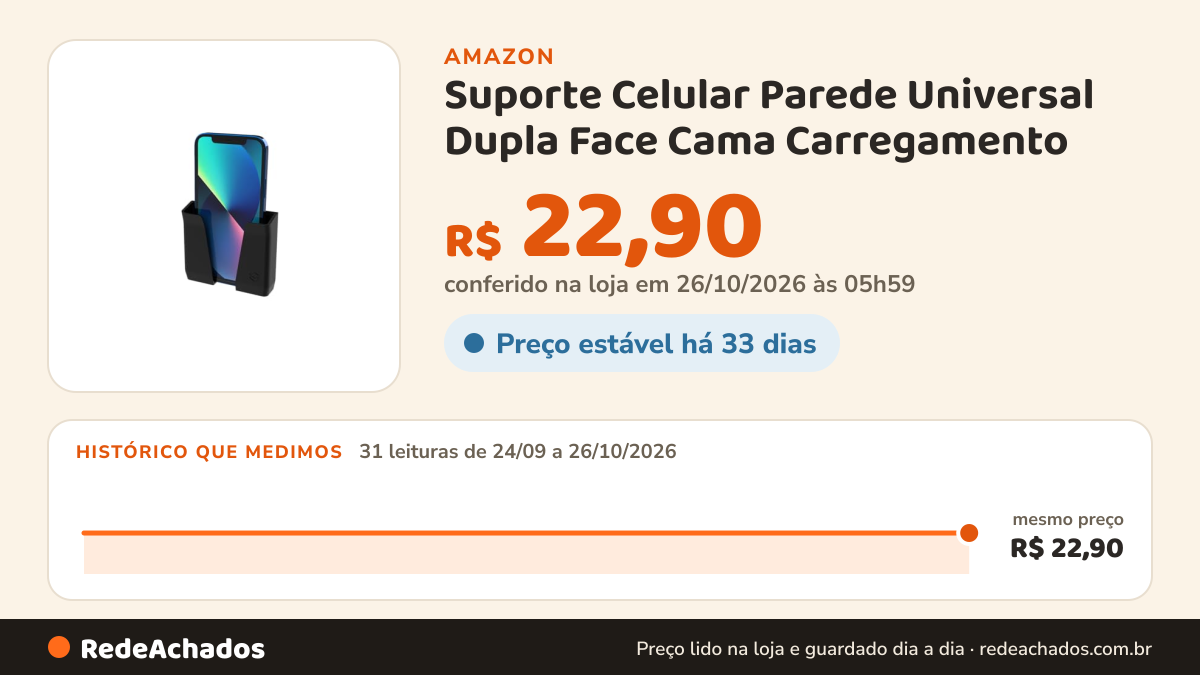 Histórico de preço de Suporte Celular Parede Universal Dupla Face Cama Carregamento (Preto) na Amazon: 31 leituras de 24/09/2026 a 26/10/2026, mesmo preço, R$ 22,90, em todas; R$ 22,90 conferido em 26/10/2026 às 05h59