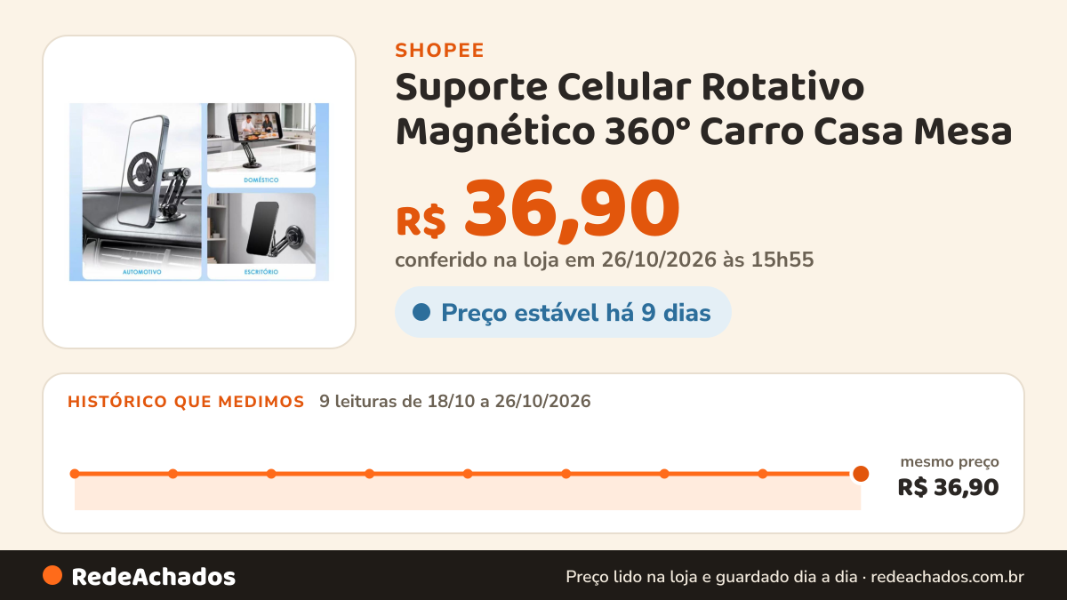 Histórico de preço de Suporte Celular Rotativo Magnético 360° Carro Casa Mesa na Shopee: 9 leituras de 18/10/2026 a 26/10/2026, mesmo preço, R$ 36,90, em todas; R$ 36,90 conferido em 26/10/2026 às 15h55