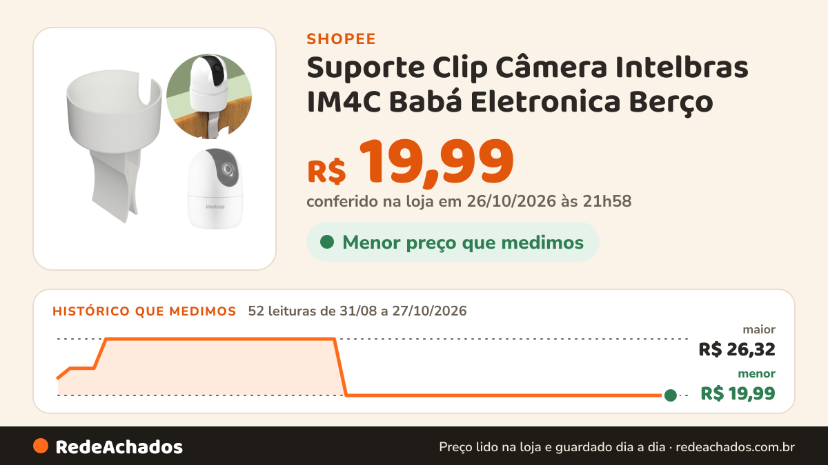 Histórico de preço de Suporte Clip Câmera Intelbras IM4C Babá Eletronica Berço na Shopee: 52 leituras de 31/08/2026 a 27/10/2026, menor R$ 19,99, maior R$ 26,32; R$ 19,99 conferido em 26/10/2026 às 21h58
