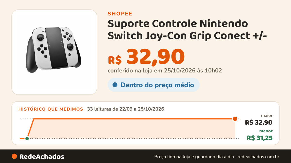 Histórico de preço de Suporte Controle Nintendo Switch Joy-Con Grip Conect +/- na Shopee: 33 leituras de 22/09/2026 a 25/10/2026, menor R$ 31,25, maior R$ 32,90; R$ 32,90 conferido em 25/10/2026 às 10h02
