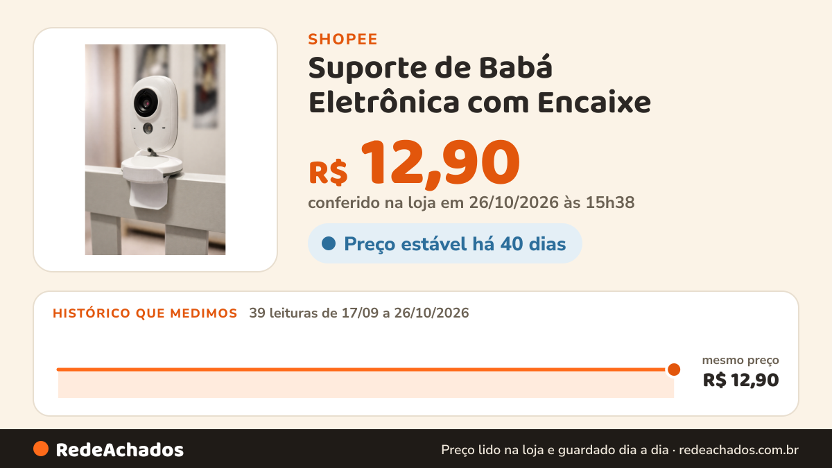 Histórico de preço de Suporte de Babá Eletrônica com Encaixe – Clipe 2,5cm para Berço e Mesa na Shopee: 39 leituras de 17/09/2026 a 26/10/2026, mesmo preço, R$ 12,90, em todas; R$ 12,90 conferido em 26/10/2026 às 15h38