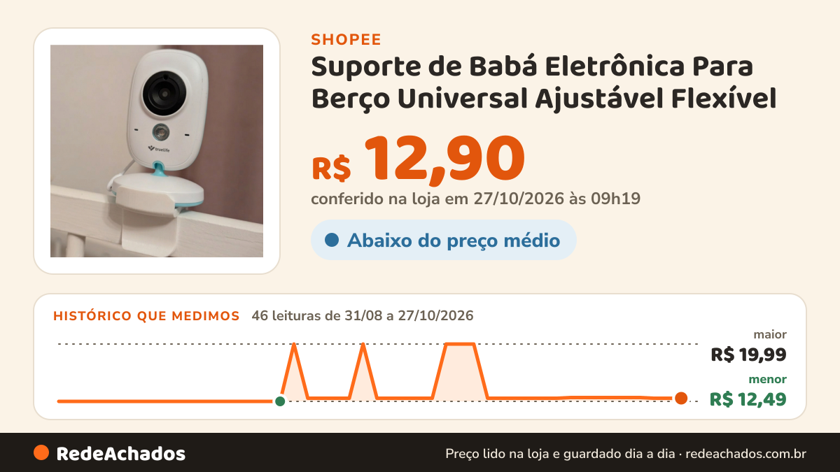 Histórico de preço de Suporte de Babá Eletrônica Para Berço Universal Ajustável Flexível - Monitor Bebê Vb603… na Shopee: 46 leituras de 31/08/2026 a 26/10/2026, menor R$ 12,49, maior R$ 19,99
