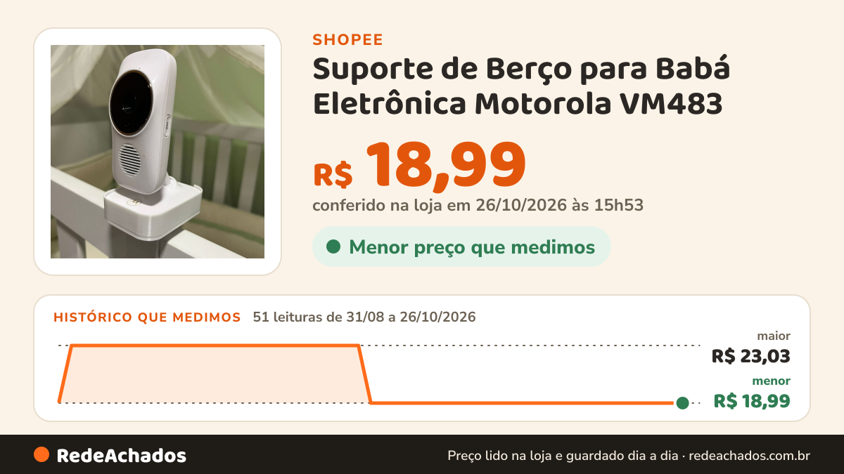 Histórico de preço de Suporte de Berço para Babá Eletrônica Motorola VM483 na Shopee: 51 leituras de 31/08/2026 a 26/10/2026, menor R$ 18,99, maior R$ 23,03; R$ 18,99 conferido em 26/10/2026 às 15h53