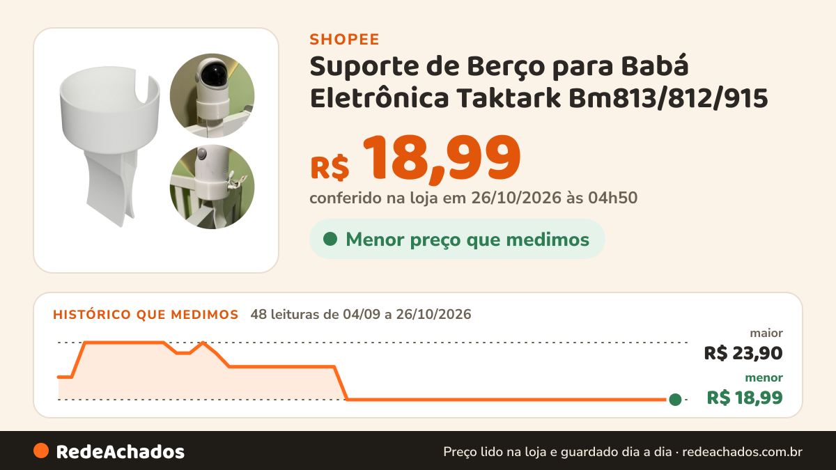 Histórico de preço de Suporte de Berço para Babá Eletrônica Taktark Bm813/812/915 na Shopee: 48 leituras de 04/09/2026 a 26/10/2026, menor R$ 18,99, maior R$ 23,90; R$ 18,99 conferido em 26/10/2026 às 04h50