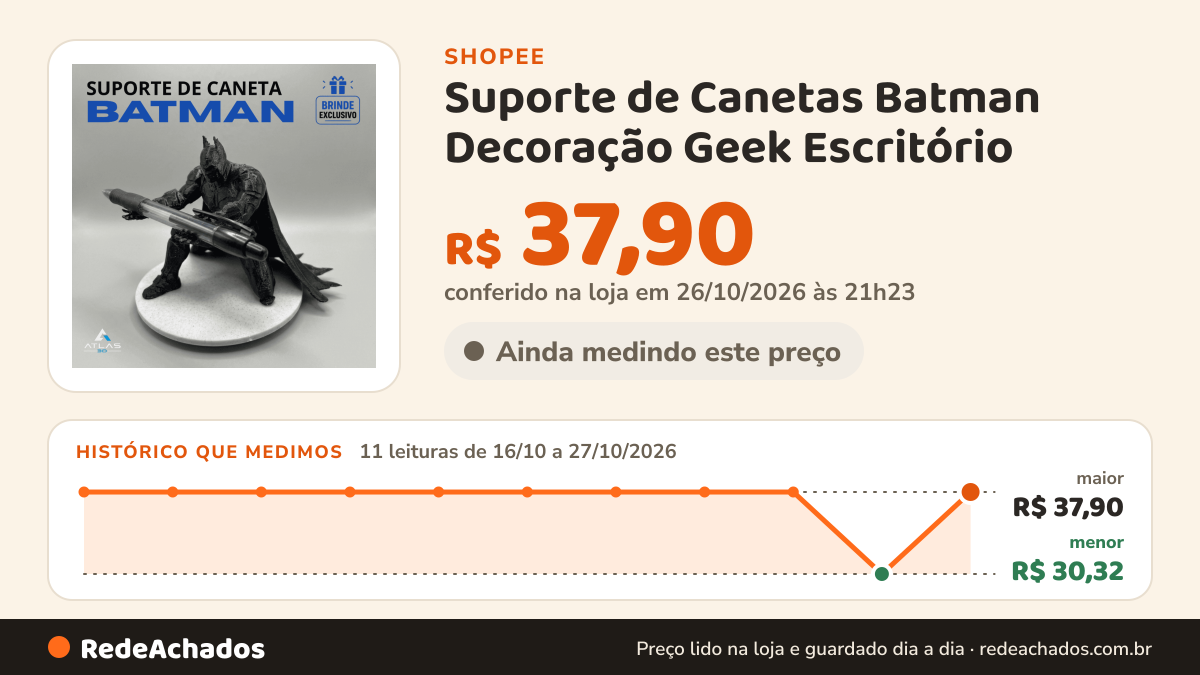 Histórico de preço de Suporte de Canetas Batman Decoração Geek Escritório na Shopee: 11 leituras de 16/10/2026 a 27/10/2026, menor R$ 30,32, maior R$ 37,90; R$ 37,90 conferido em 26/10/2026 às 21h23