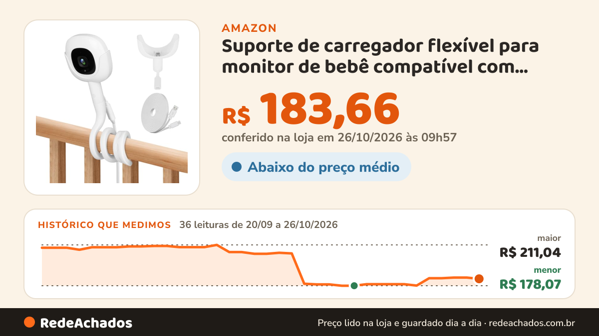 Histórico de preço de Suporte de carregador flexível para monitor de bebê compatível com monitor de bebê Nanit… na Amazon: 36 leituras de 20/09/2026 a 26/10/2026, menor R$ 178,07, maior R$ 211,04; R$ 183,66 conferido em 26/10/2026 às 09h57