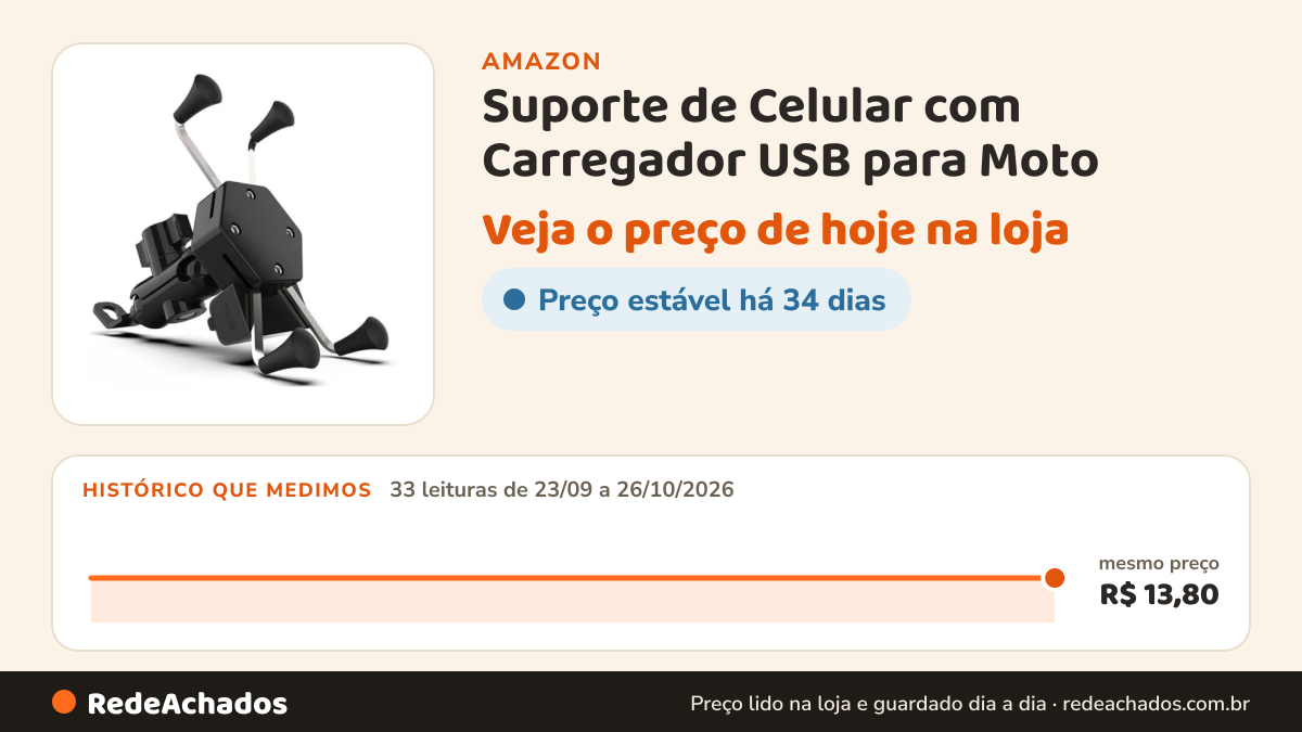 Histórico de preço de Suporte de Celular com Carregador USB para Moto – Fixação por garra no retrovisor ou… na Amazon: 33 leituras de 23/09/2026 a 26/10/2026, mesmo preço, R$ 13,80, em todas; R$ 13,80 conferido em 26/10/2026 às 15h59