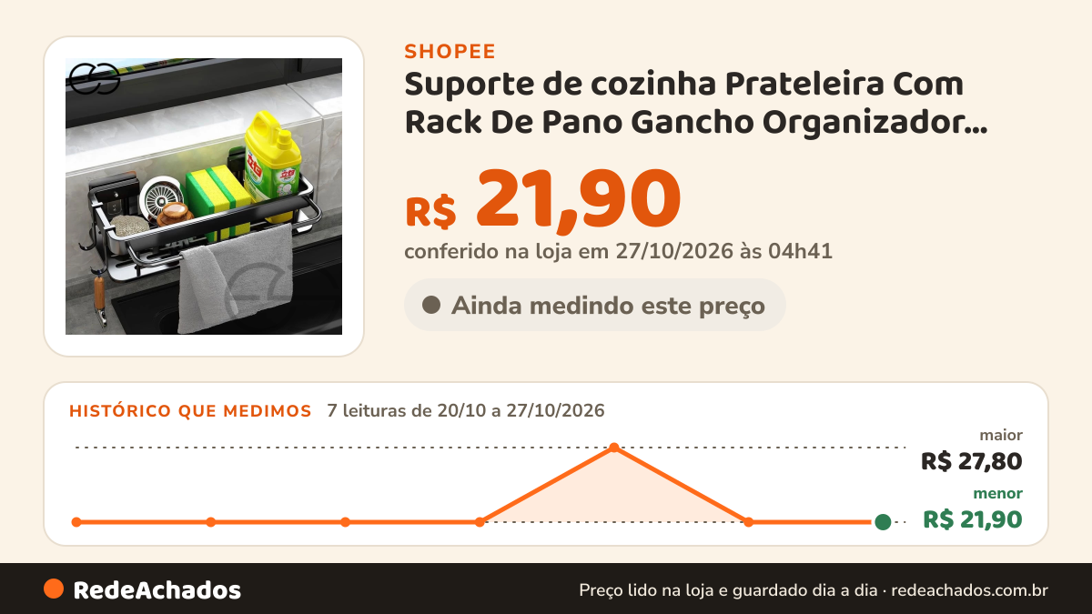 Histórico de preço de Suporte de cozinha Prateleira Com Rack De Pano Gancho Organizador Sem Furo Com Adesivo Box… na Shopee: 7 leituras de 20/10/2026 a 27/10/2026, menor R$ 21,90, maior R$ 27,80; R$ 21,90 conferido em 27/10/2026 às 04h41