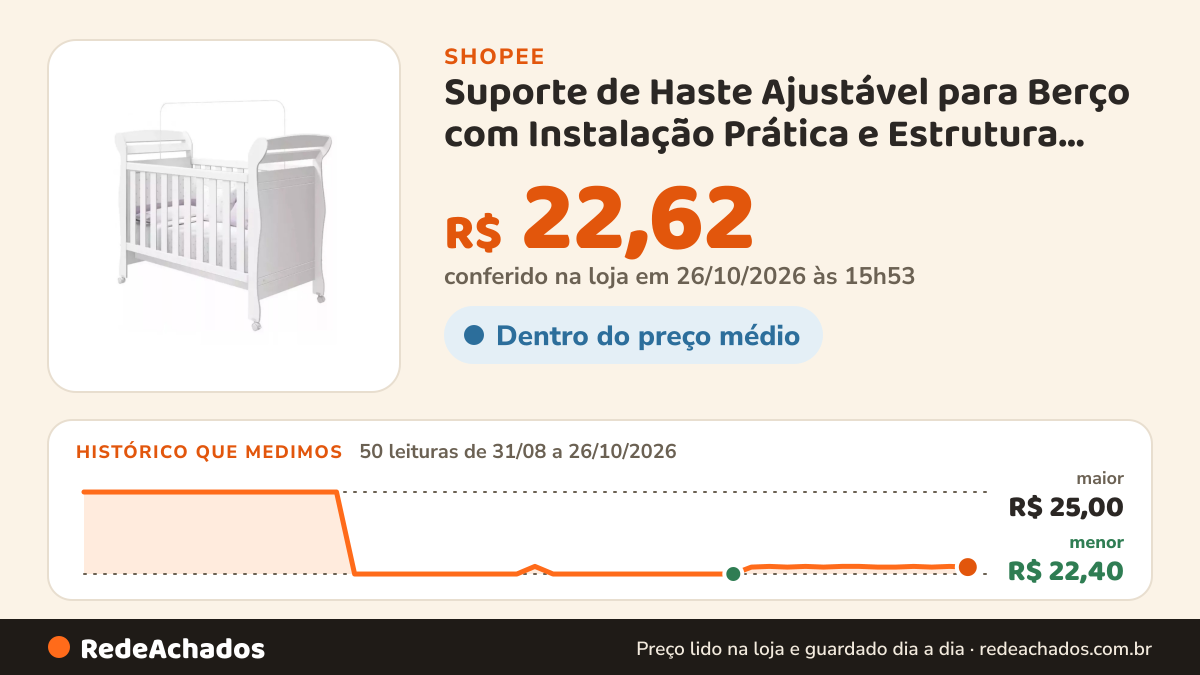 Histórico de preço de Suporte de Haste Ajustável para Berço com Instalação Prática e Estrutura Resistente na Shopee: 50 leituras de 31/08/2026 a 26/10/2026, menor R$ 22,40, maior R$ 25,00; R$ 22,62 conferido em 26/10/2026 às 15h53