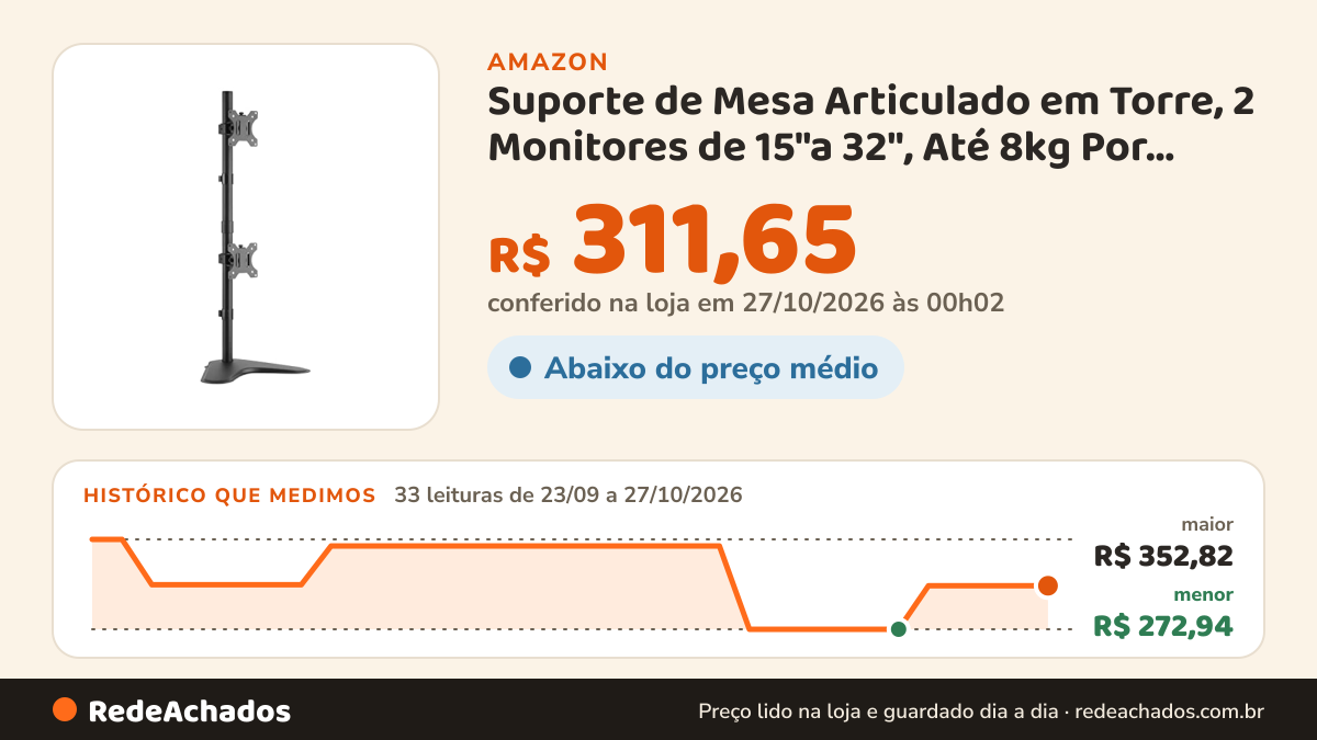 Histórico de preço de Suporte de Mesa Articulado em Torre, 2 Monitores de 15"a 32", Até 8kg Por Tela… na Amazon: 33 leituras de 23/09/2026 a 27/10/2026, menor R$ 272,94, maior R$ 352,82; R$ 311,65 conferido em 27/10/2026 às 00h02