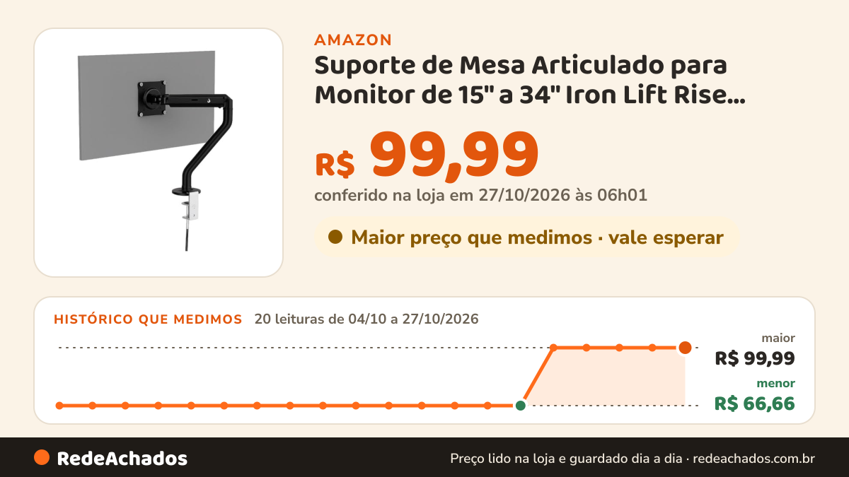 Histórico de preço de Suporte de Mesa Articulado para Monitor de 15" a 34" Iron Lift Rise Mode, Ajuste de… na Amazon: 20 leituras de 04/10/2026 a 27/10/2026, menor R$ 66,66, maior R$ 99,99; R$ 99,99 conferido em 27/10/2026 às 06h01