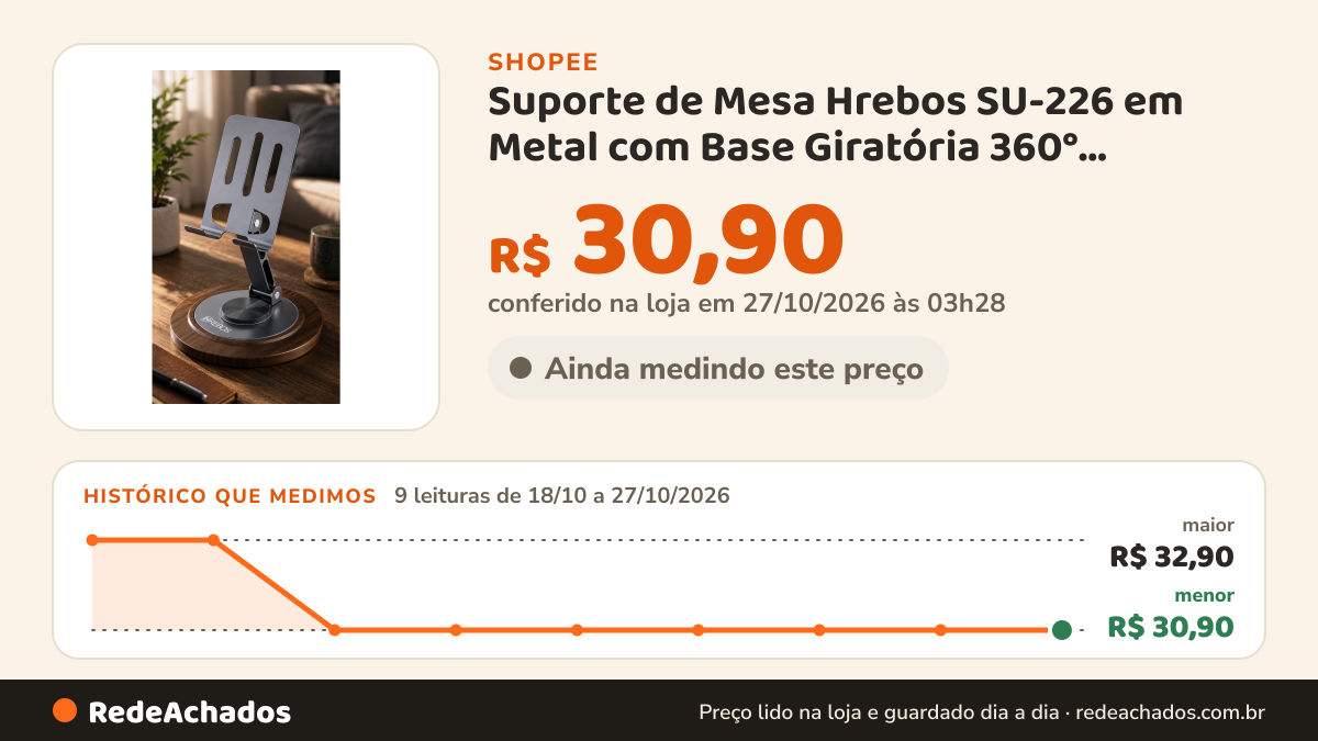 Histórico de preço de Suporte de Mesa Hrebos SU-226 em Metal com Base Giratória 360° Compatível com Celulares e… na Shopee: 9 leituras de 18/10/2026 a 27/10/2026, menor R$ 30,90, maior R$ 32,90; R$ 30,90 conferido em 27/10/2026 às 03h28