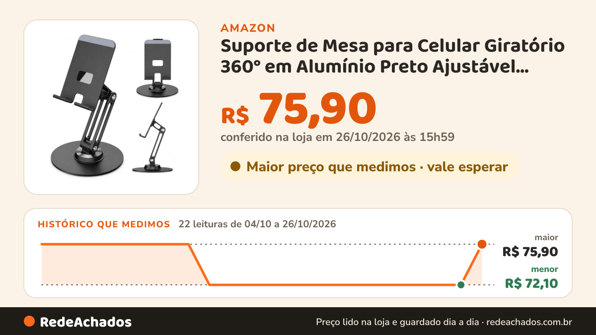 Histórico de preço de Suporte de Mesa para Celular Giratório 360° em Alumínio Preto Ajustável Articulado com… na Amazon: 22 leituras de 04/10/2026 a 26/10/2026, menor R$ 72,10, maior R$ 75,90; R$ 75,90 conferido em 26/10/2026 às 15h59