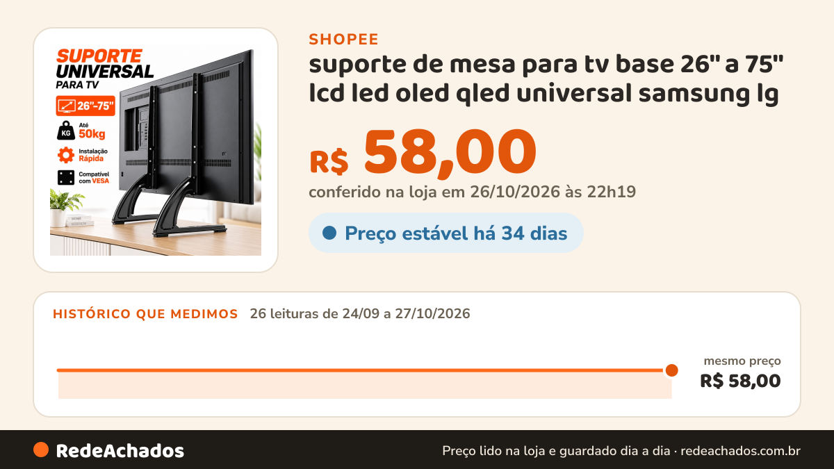 Histórico de preço de suporte de mesa para tv base 26'' a 75'' lcd led oled qled universal samsung lg 42 43 48… na Shopee: 26 leituras de 24/09/2026 a 27/10/2026, mesmo preço, R$ 58,00, em todas; R$ 58,00 conferido em 26/10/2026 às 22h19