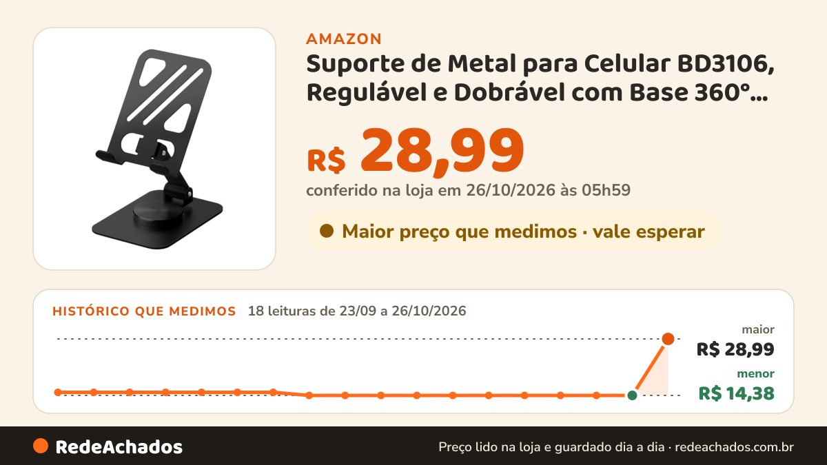 Histórico de preço de Suporte de Metal para Celular BD3106, Regulável e Dobrável com Base 360° para Tablet e… na Amazon: 18 leituras de 23/09/2026 a 26/10/2026, menor R$ 14,38, maior R$ 28,99; R$ 28,99 conferido em 26/10/2026 às 05h59