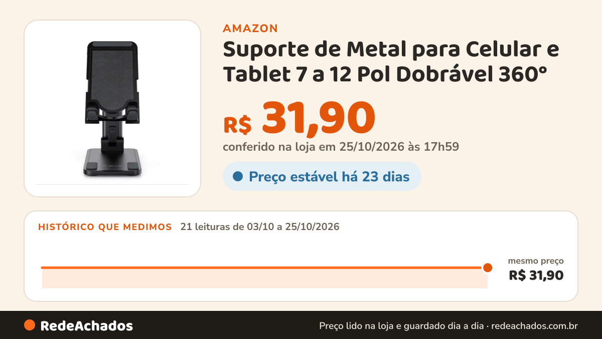 Histórico de preço de Suporte de Metal para Celular e Tablet 7 a 12 Pol Dobrável 360° na Amazon: 21 leituras de 03/10/2026 a 25/10/2026, mesmo preço, R$ 31,90, em todas; R$ 31,90 conferido em 25/10/2026 às 17h59