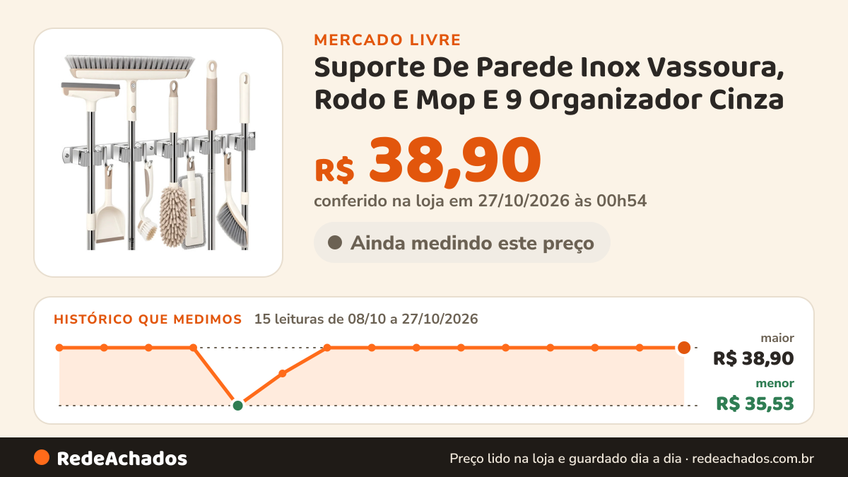Histórico de preço de Suporte De Parede Inox Vassoura, Rodo E Mop E 9 Organizador Cinza no Mercado Livre: 15 leituras de 08/10/2026 a 27/10/2026, menor R$ 35,53, maior R$ 38,90; R$ 38,90 conferido em 27/10/2026 às 00h54