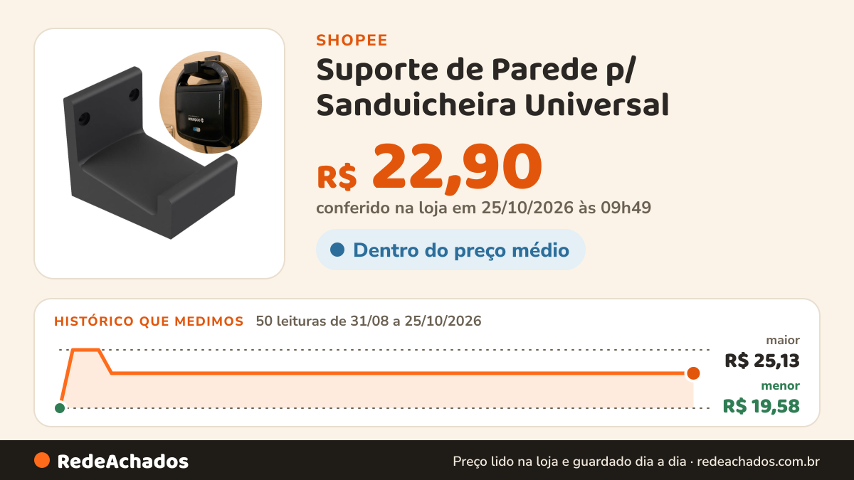 Histórico de preço de Suporte de Parede p/ Sanduicheira Universal na Shopee: 50 leituras de 31/08/2026 a 25/10/2026, menor R$ 19,58, maior R$ 25,13; R$ 22,90 conferido em 25/10/2026 às 09h49