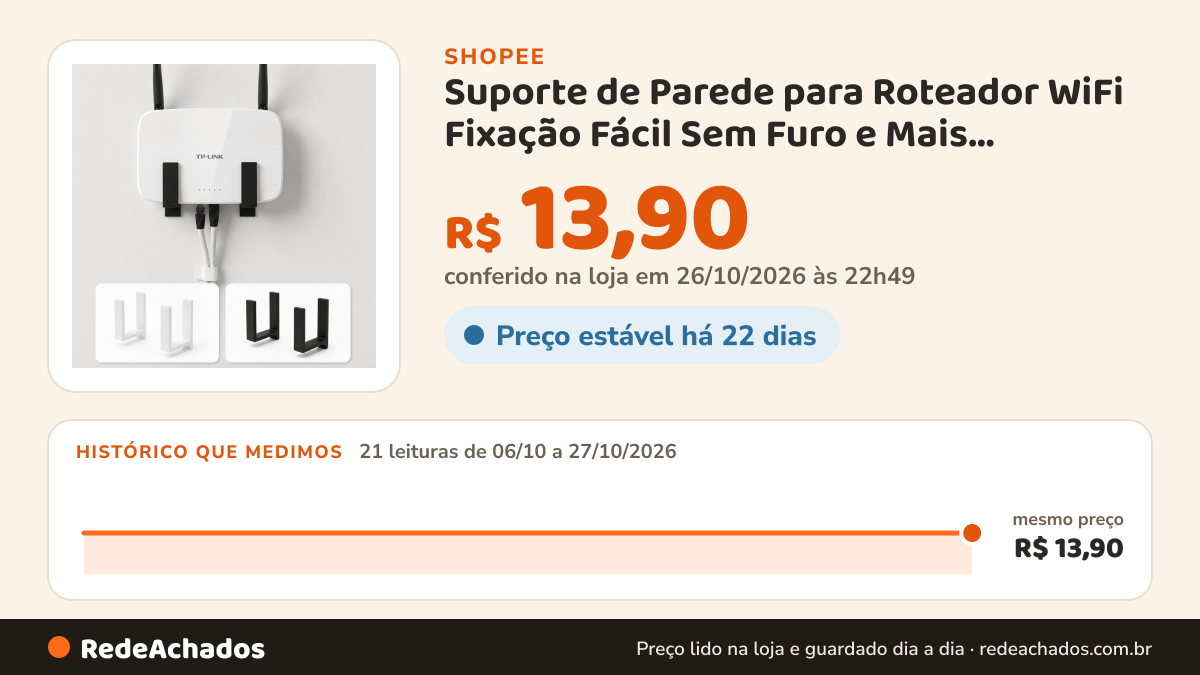 Histórico de preço de Suporte de Parede para Roteador WiFi Fixação Fácil Sem Furo e Mais Organização, Fita 3M na Shopee: 21 leituras de 06/10/2026 a 27/10/2026, mesmo preço, R$ 13,90, em todas; R$ 13,90 conferido em 26/10/2026 às 22h49