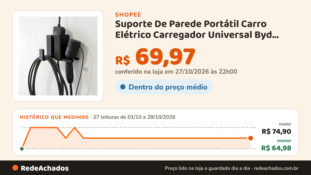 Histórico de preço de Suporte De Parede Portátil Carro Elétrico Carregador Universal Byd Gwm Gac Bmw Volvo Jeep… na Shopee: 26 leituras de 01/10/2026 a 26/10/2026, menor R$ 64,98, maior R$ 74,90; R$ 69,97 conferido em 26/10/2026 às 16h25
