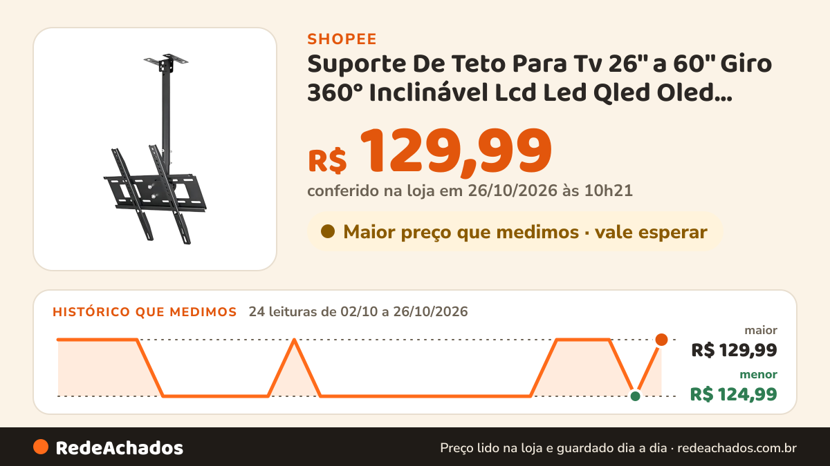 Histórico de preço de Suporte De Teto Para Tv 26'' a 60'' Giro 360° Inclinável Lcd Led Qled Oled Samsung LG… na Shopee: 24 leituras de 02/10/2026 a 26/10/2026, menor R$ 124,99, maior R$ 129,99; R$ 129,99 conferido em 26/10/2026 às 10h21