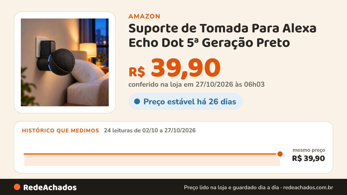 Histórico de preço de Suporte de Tomada Para Alexa Echo Dot 5ª Geração Preto na Amazon: 24 leituras de 02/10/2026 a 27/10/2026, mesmo preço, R$ 39,90, em todas; R$ 39,90 conferido em 27/10/2026 às 06h03