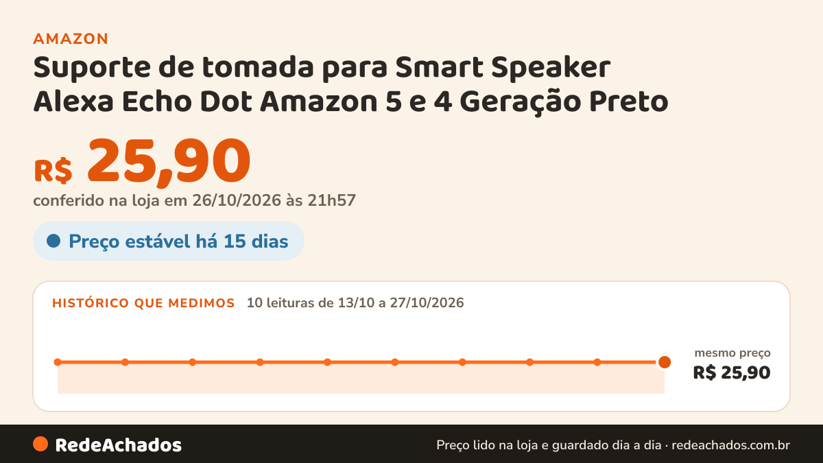 Histórico de preço de Suporte de tomada para Smart Speaker Alexa Echo Dot Amazon 5 e 4 Geração Preto na Amazon: 10 leituras de 13/10/2026 a 27/10/2026, mesmo preço, R$ 25,90, em todas; R$ 25,90 conferido em 26/10/2026 às 21h57