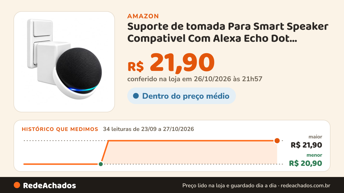 Histórico de preço de Suporte de tomada Para Smart Speaker Compativel Com Alexa Echo Dot Amazon 5 e 4 Geração… na Amazon: 34 leituras de 23/09/2026 a 27/10/2026, menor R$ 20,90, maior R$ 21,90; R$ 21,90 conferido em 26/10/2026 às 21h57