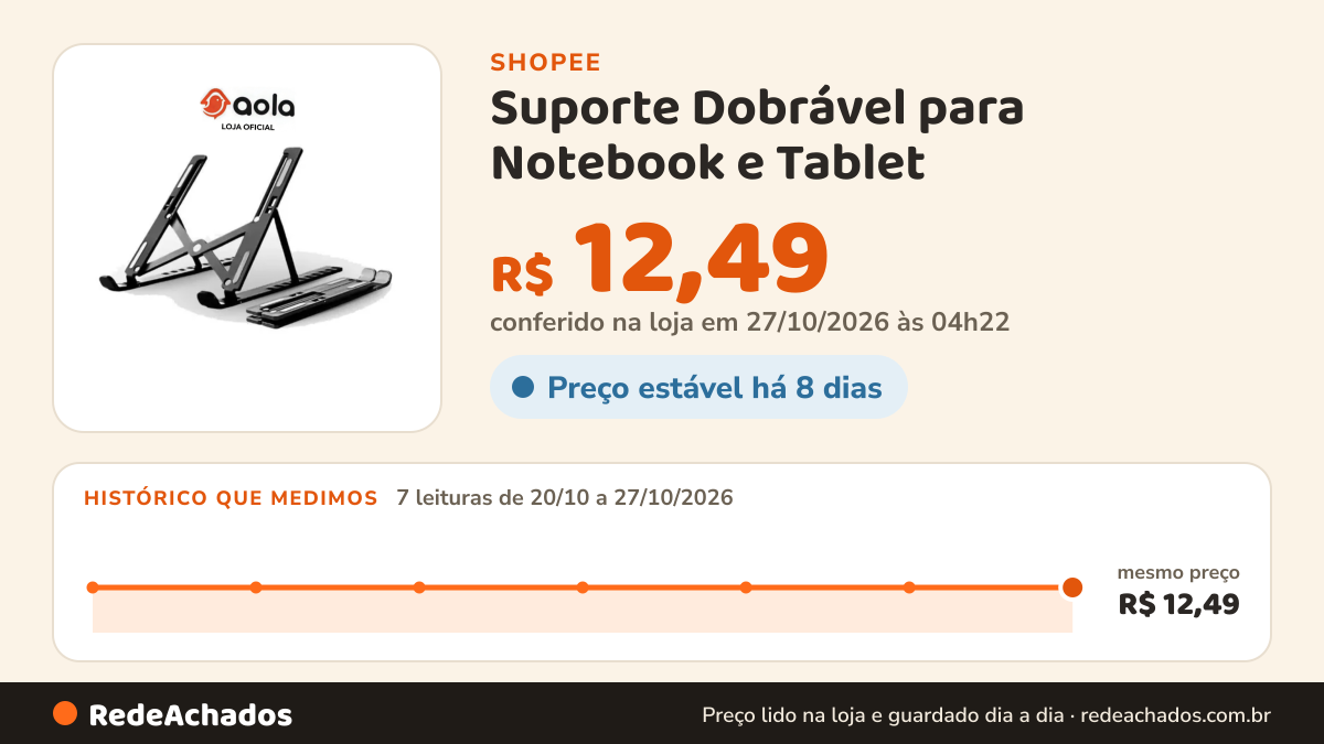 Histórico de preço de Suporte Dobrável para Notebook e Tablet | Base Plástica Portátil 7 Níveis de Ajuste… na Shopee: 7 leituras de 20/10/2026 a 27/10/2026, mesmo preço, R$ 12,49, em todas; R$ 12,49 conferido em 27/10/2026 às 04h22