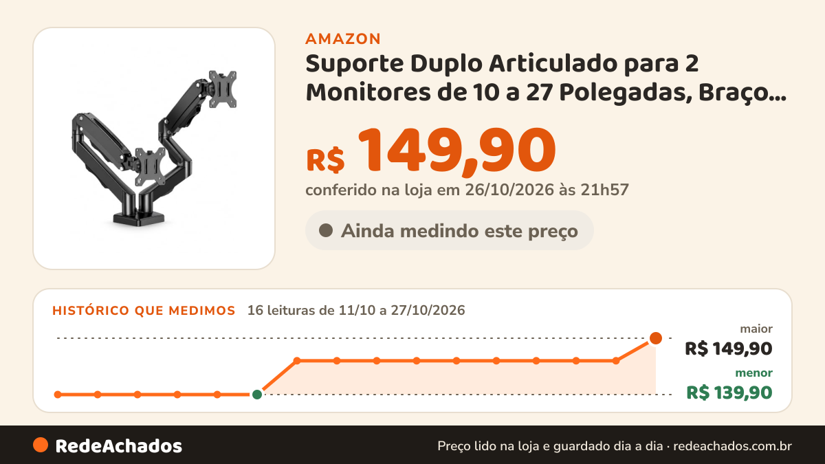 Histórico de preço de Suporte Duplo Articulado para 2 Monitores de 10 a 27 Polegadas, Braço Ajustável de Mesa… na Amazon: 16 leituras de 11/10/2026 a 27/10/2026, menor R$ 139,90, maior R$ 149,90; R$ 149,90 conferido em 26/10/2026 às 21h57