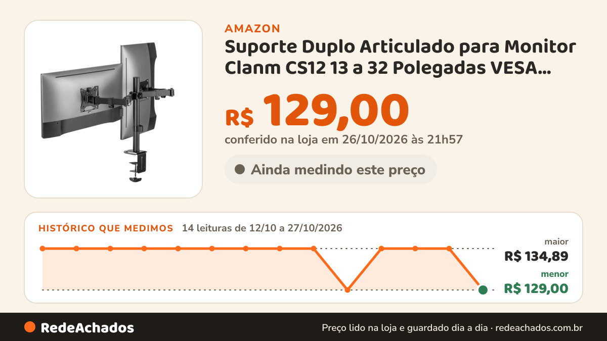 Histórico de preço de Suporte Duplo Articulado para Monitor Clanm CS12 13 a 32 Polegadas VESA 75x75 100x100 10kg… na Amazon: 14 leituras de 12/10/2026 a 27/10/2026, menor R$ 129,00, maior R$ 134,89; R$ 129,00 conferido em 26/10/2026 às 21h57