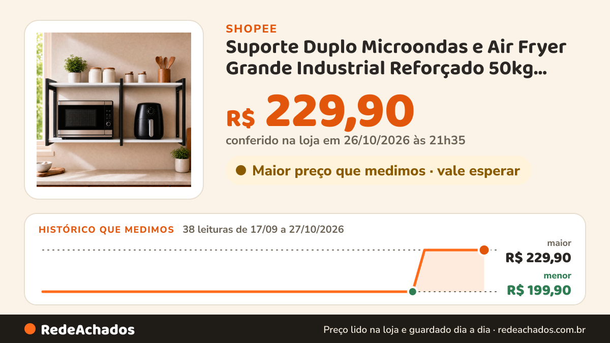 Histórico de preço de Suporte Duplo Microondas e Air Fryer Grande Industrial Reforçado 50kg Antiferrugem Nicho… na Shopee: 38 leituras de 17/09/2026 a 27/10/2026, menor R$ 199,90, maior R$ 229,90; R$ 229,90 conferido em 26/10/2026 às 21h35