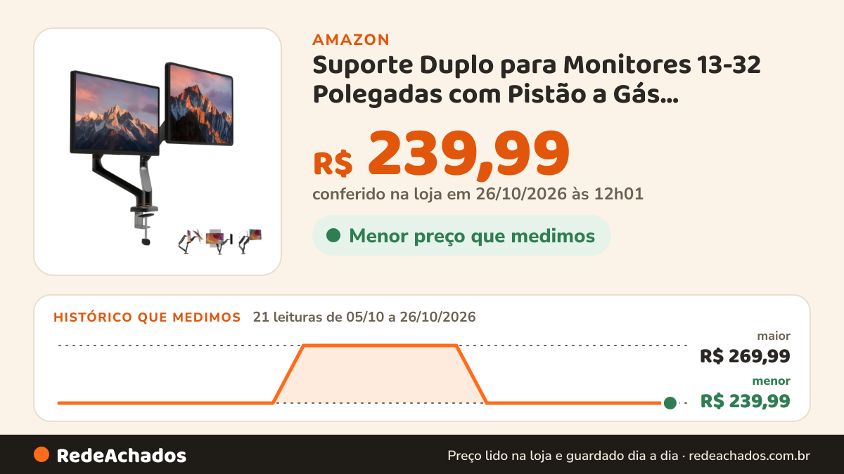 Histórico de preço de Suporte Duplo para Monitores 13-32 Polegadas com Pistão a Gás, Articulado 360° - Ajuste de… na Amazon: 21 leituras de 05/10/2026 a 26/10/2026, menor R$ 239,99, maior R$ 269,99; R$ 239,99 conferido em 26/10/2026 às 12h01