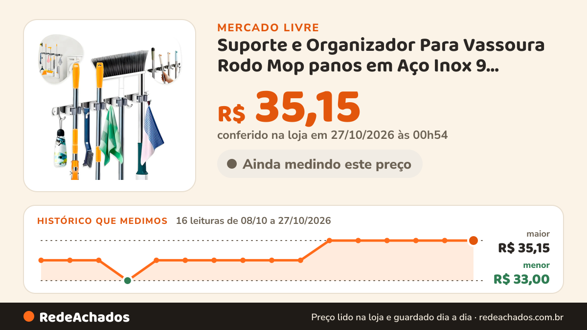 Histórico de preço de Suporte e Organizador Para Vassoura Rodo Mop panos em Aço Inox 9 Maneiras de Pendurar… no Mercado Livre: 16 leituras de 08/10/2026 a 27/10/2026, menor R$ 33,00, maior R$ 35,15; R$ 35,15 conferido em 27/10/2026 às 00h54