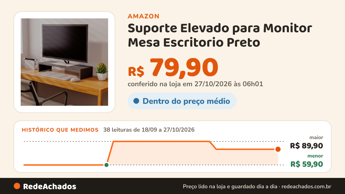 Histórico de preço de Suporte Elevado para Monitor Mesa Escritorio Preto na Amazon: 38 leituras de 18/09/2026 a 27/10/2026, menor R$ 59,90, maior R$ 89,90; R$ 79,90 conferido em 27/10/2026 às 06h01