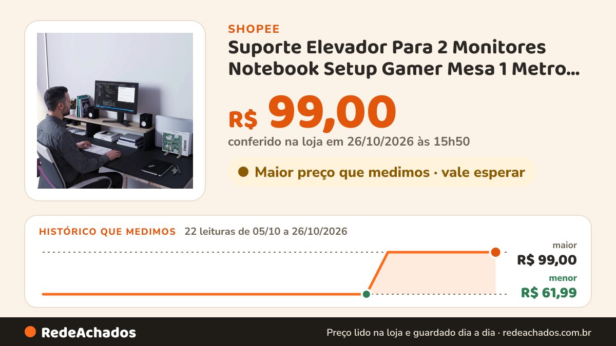 Histórico de preço de Suporte Elevador Para 2 Monitores Notebook Setup Gamer Mesa 1 Metro MDP Home Office 10kg na Shopee: 22 leituras de 05/10/2026 a 26/10/2026, menor R$ 61,99, maior R$ 99,00; R$ 99,00 conferido em 26/10/2026 às 15h50
