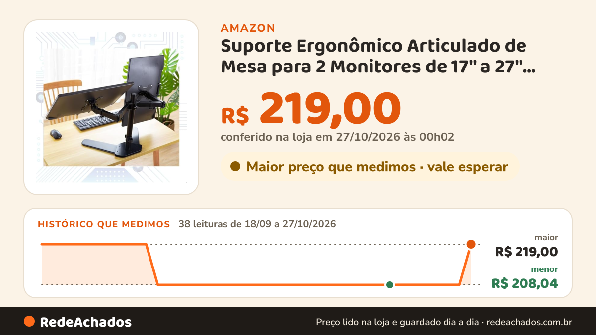 Histórico de preço de Suporte Ergonômico Articulado de Mesa para 2 Monitores de 17'' a 27'' Com Estrutura de Aço… na Amazon: 38 leituras de 18/09/2026 a 27/10/2026, menor R$ 208,04, maior R$ 219,00; R$ 219,00 conferido em 27/10/2026 às 00h02