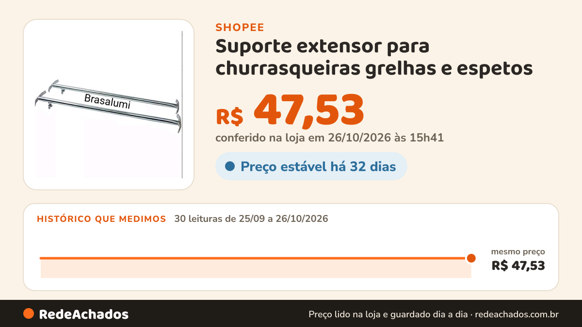 Histórico de preço de Suporte extensor para churrasqueiras grelhas e espetos (Ferro Galvanizado) na Shopee: 30 leituras de 25/09/2026 a 26/10/2026, mesmo preço, R$ 47,53, em todas; R$ 47,53 conferido em 26/10/2026 às 15h41