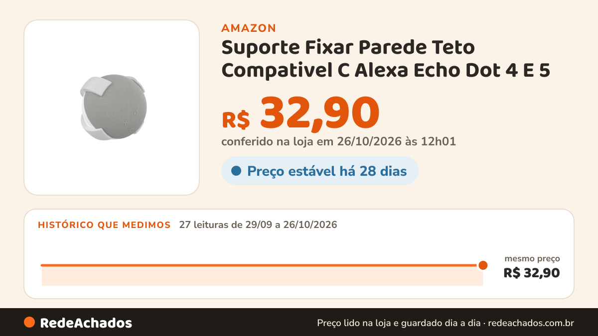 Histórico de preço de Suporte Fixar Parede Teto Compativel C Alexa Echo Dot 4 E 5 na Amazon: 27 leituras de 29/09/2026 a 26/10/2026, mesmo preço, R$ 32,90, em todas; R$ 32,90 conferido em 26/10/2026 às 12h01