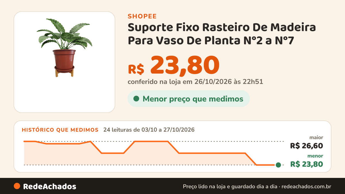 Histórico de preço de Suporte Fixo Rasteiro De Madeira Para Vaso De Planta N°2 a N°7 na Shopee: 24 leituras de 03/10/2026 a 27/10/2026, menor R$ 23,80, maior R$ 26,60; R$ 23,80 conferido em 26/10/2026 às 22h51