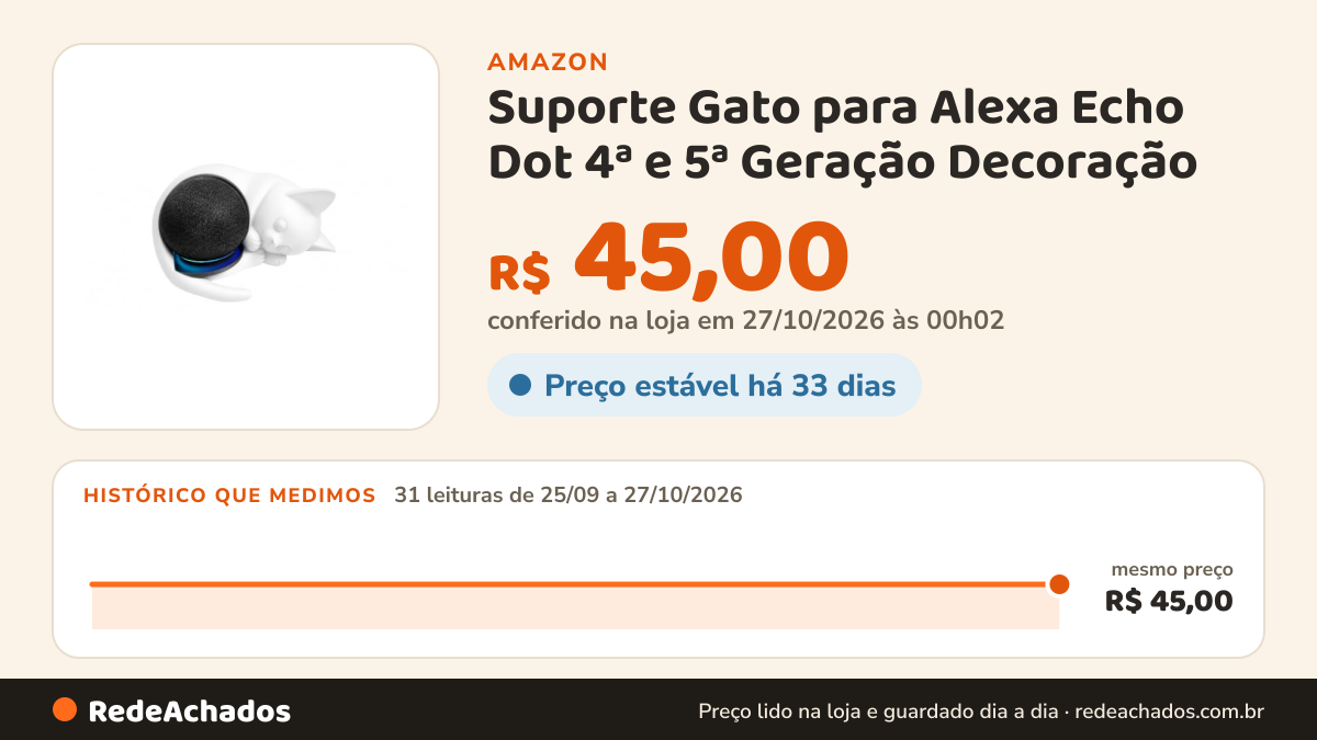 Histórico de preço de Suporte Gato para Alexa Echo Dot 4ª e 5ª Geração Decoração na Amazon: 31 leituras de 25/09/2026 a 27/10/2026, mesmo preço, R$ 45,00, em todas; R$ 45,00 conferido em 27/10/2026 às 00h02