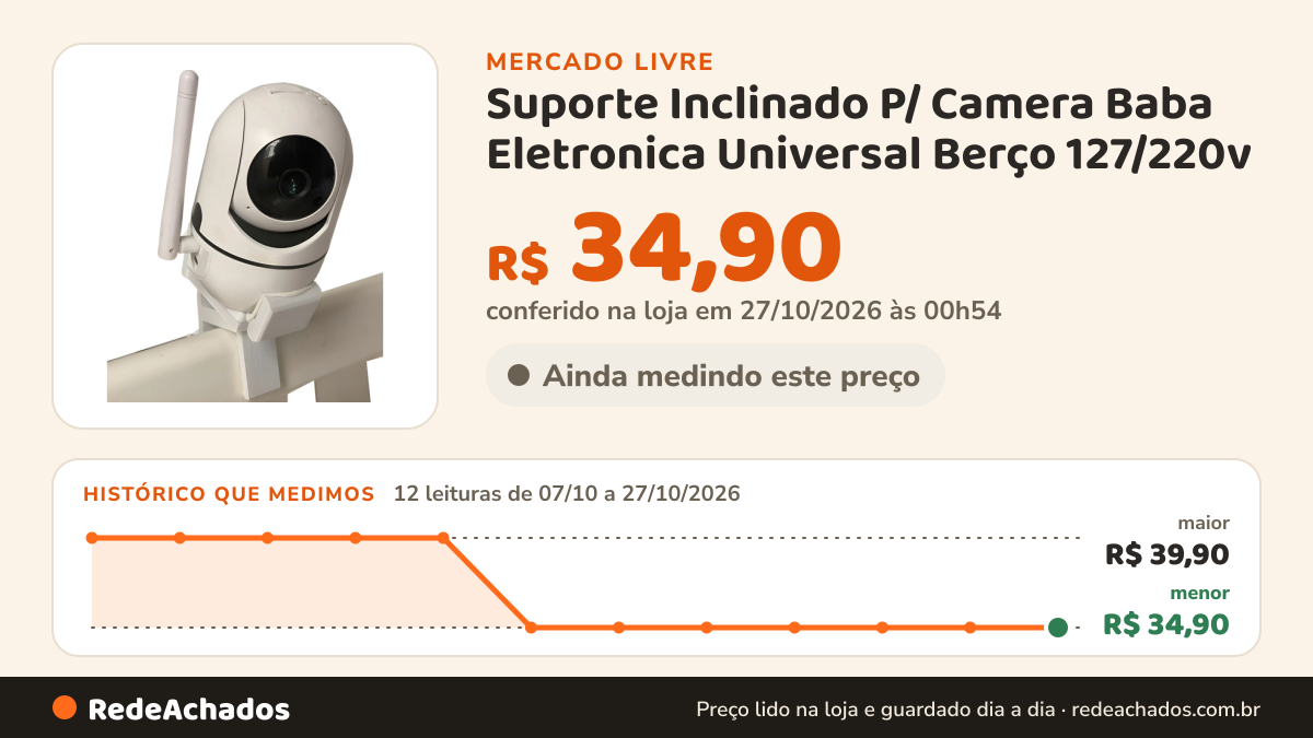 Histórico de preço de Suporte Inclinado P/ Camera Baba Eletronica Universal Berço 127/220v no Mercado Livre: 12 leituras de 07/10/2026 a 27/10/2026, menor R$ 34,90, maior R$ 39,90; R$ 34,90 conferido em 27/10/2026 às 00h54