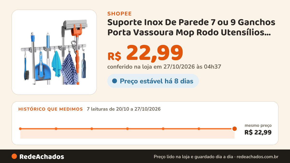 Histórico de preço de Suporte Inox De Parede 7 ou 9 Ganchos Porta Vassoura Mop Rodo Utensílios de Limpeza JH na Shopee: 7 leituras de 20/10/2026 a 27/10/2026, mesmo preço, R$ 22,99, em todas; R$ 22,99 conferido em 27/10/2026 às 04h37