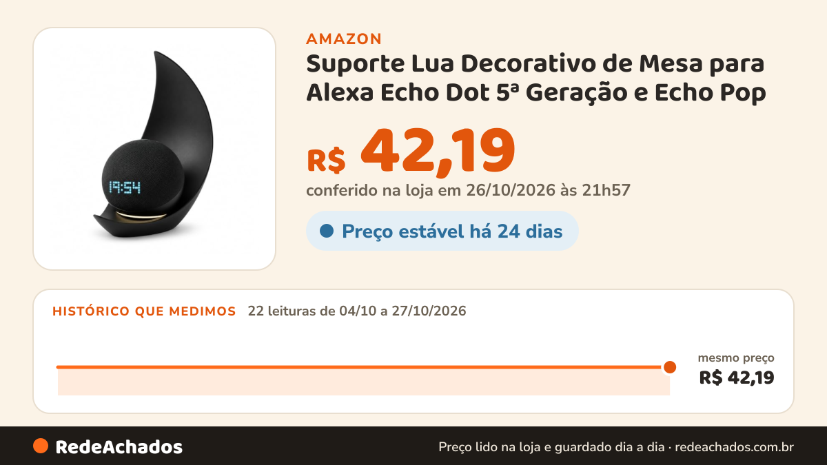 Histórico de preço de Suporte Lua Decorativo de Mesa para Alexa Echo Dot 5ª Geração e Echo Pop - Preto na Amazon: 22 leituras de 04/10/2026 a 27/10/2026, mesmo preço, R$ 42,19, em todas; R$ 42,19 conferido em 26/10/2026 às 21h57