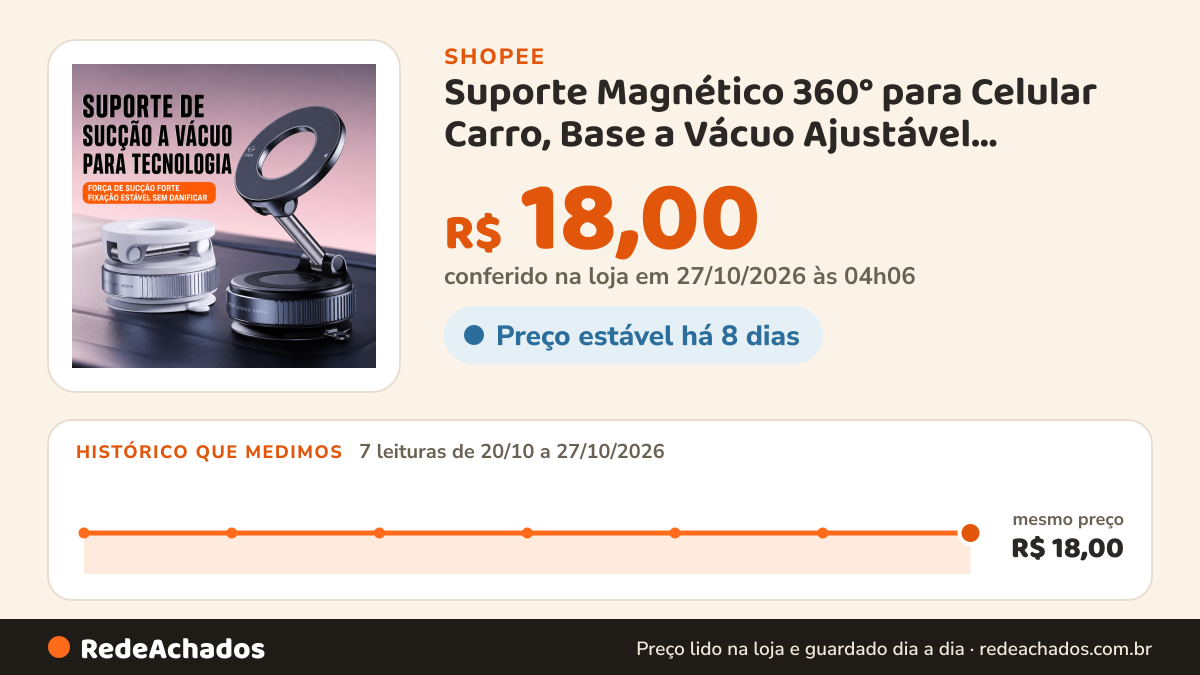 Histórico de preço de Suporte Magnético 360° para Celular Carro, Base a Vácuo Ajustável, Dobrável Universal e… na Shopee: 7 leituras de 20/10/2026 a 27/10/2026, mesmo preço, R$ 18,00, em todas; R$ 18,00 conferido em 27/10/2026 às 04h06