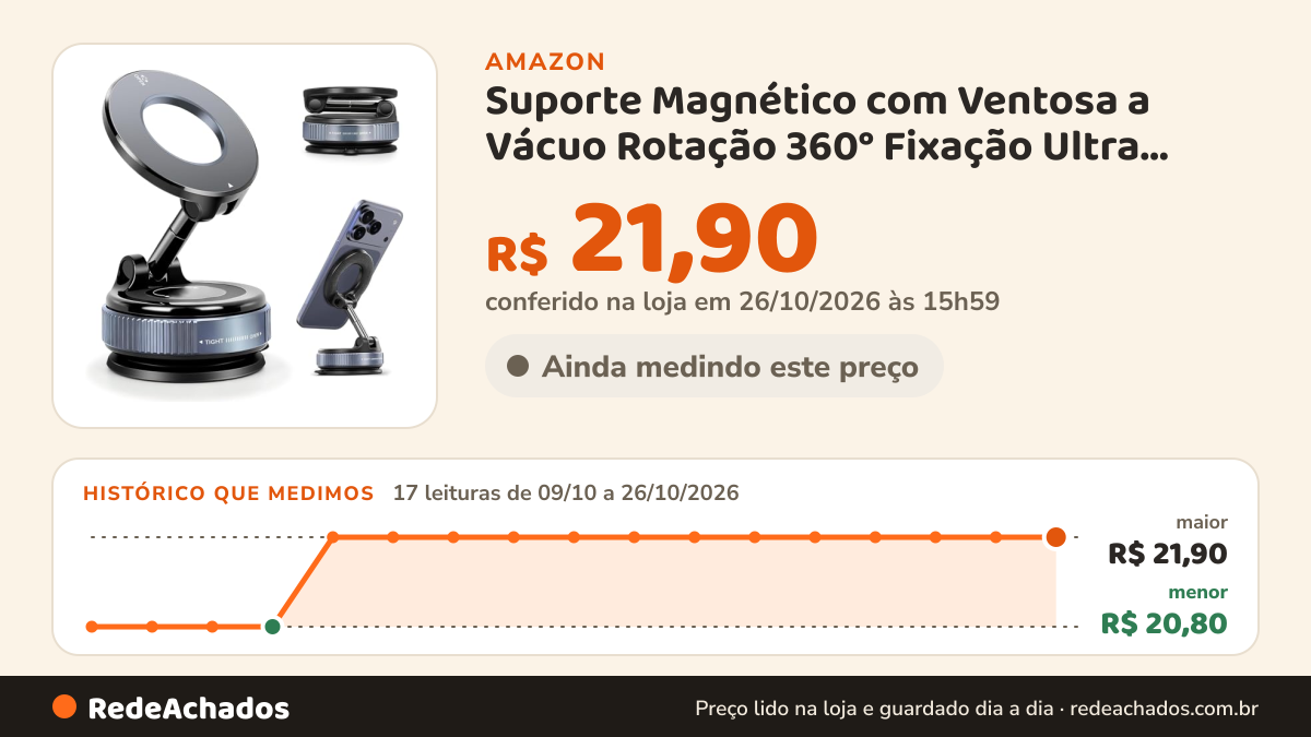 Histórico de preço de Suporte Magnético com Ventosa a Vácuo Rotação 360° Fixação Ultra Forte para Carro… na Amazon: 16 leituras de 09/10/2026 a 25/10/2026, menor R$ 20,80, maior R$ 21,90; R$ 21,90 conferido em 25/10/2026 às 05h58