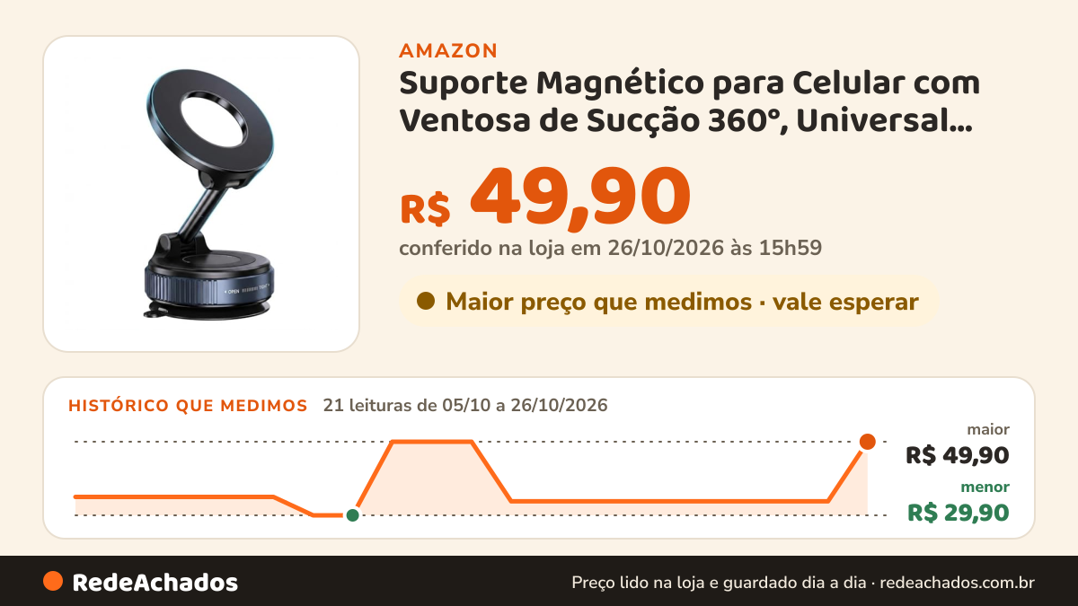 Histórico de preço de Suporte Magnético para Celular com Ventosa de Sucção 360°, Universal Veicular e Mesa, Fixo… na Amazon: 20 leituras de 05/10/2026 a 25/10/2026, menor R$ 29,90, maior R$ 49,90; R$ 33,70 conferido em 25/10/2026 às 12h01
